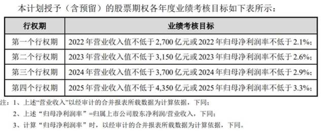 顺丰控股股权激励计划：2022年营业收入值不低于2700亿元