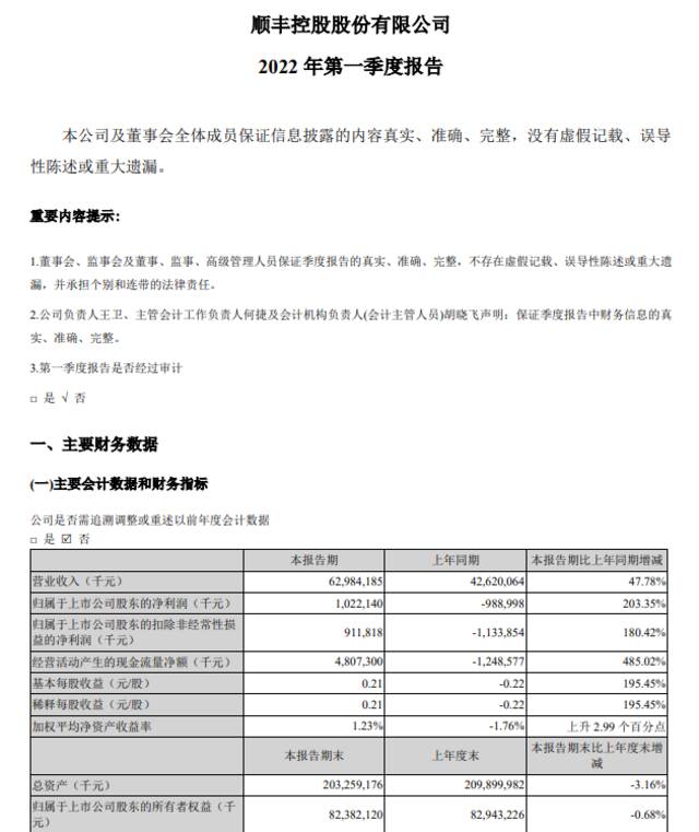 顺丰控股一季度营收629.84亿元，同比增长47.78%