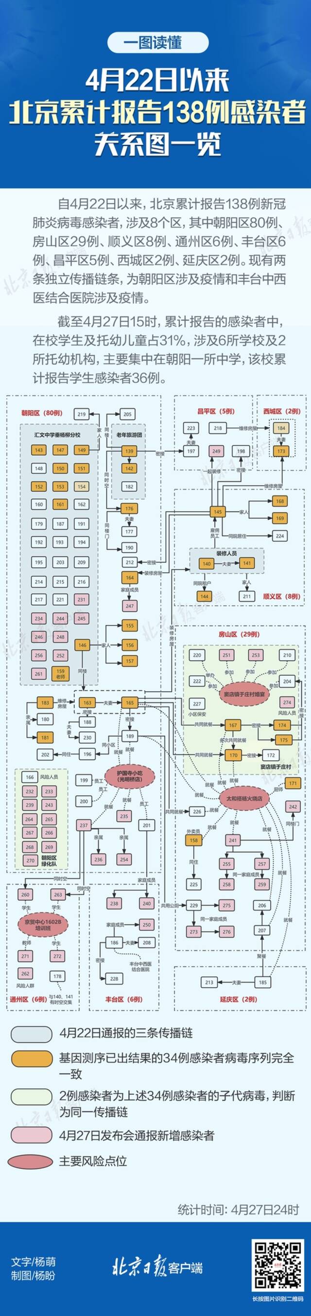 北京本轮疫情累计138例感染者，涉及2条传播链，关系图一览