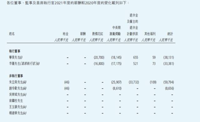 （联想控股年报中管理层薪酬变化）