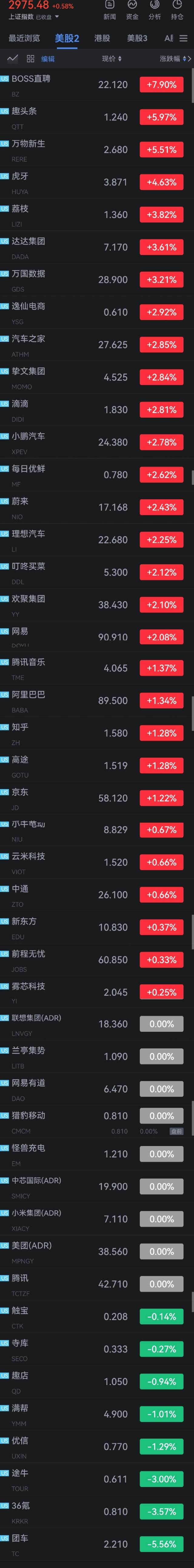 BOSS直聘涨7.9%，趣头条涨5.97%，万物新生涨5.51%