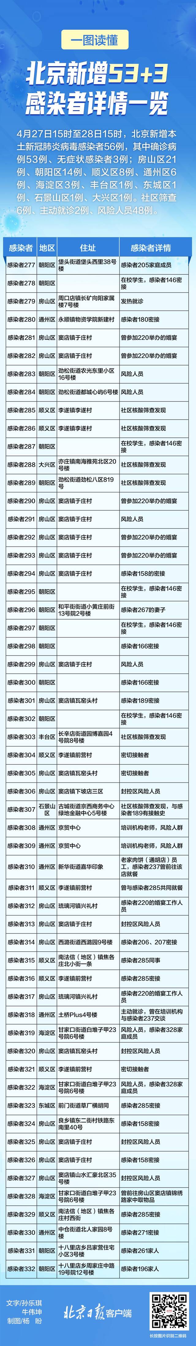 北京新增53+3，感染者详情一览