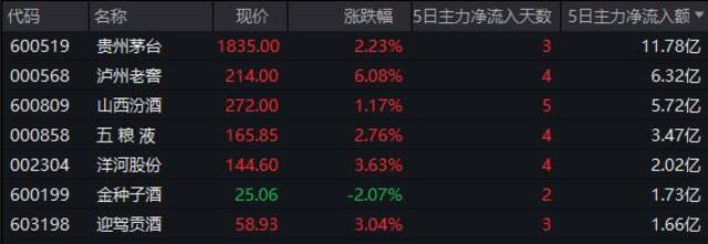 一季报业绩亮眼、主力资金力挺……白酒反弹能持续吗？