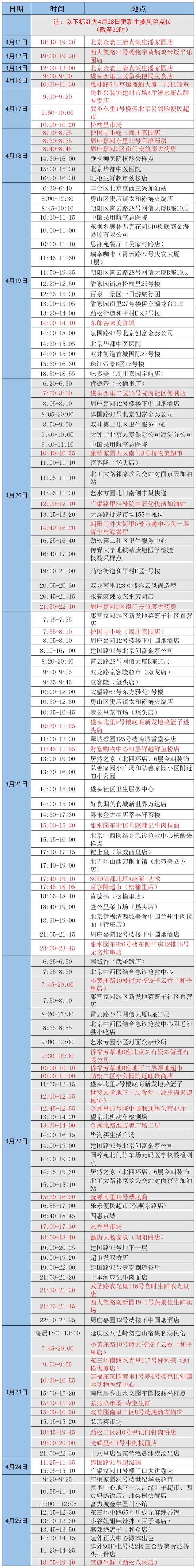 更新多地！北京朝阳：近期到过这些地方，请立即报告