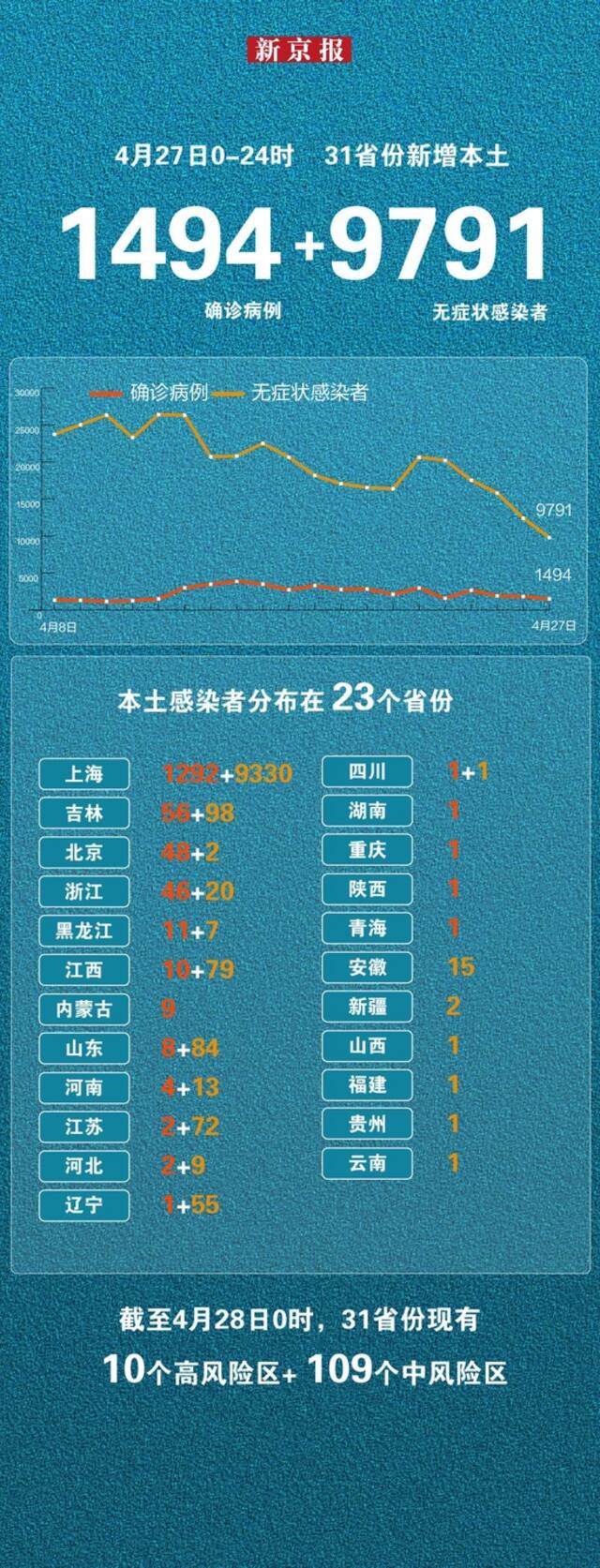 4月27日新增本土“1494+9791” 一图看懂感染者分布