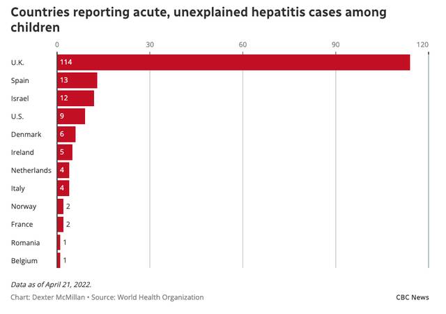 至少12个国家已报告不明原因肝炎病例。
