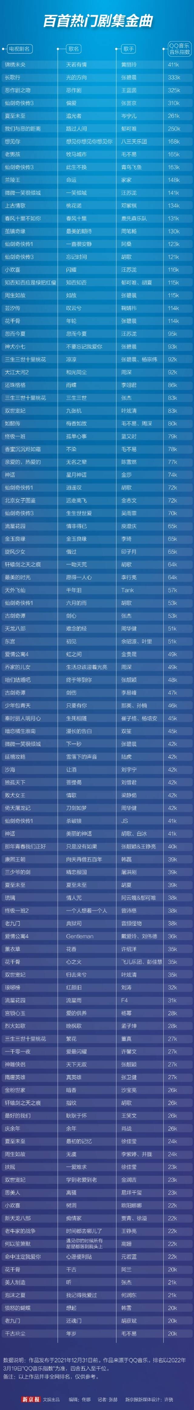 周深张碧晨毛不易…这32位歌手谁唱剧集歌曲最多