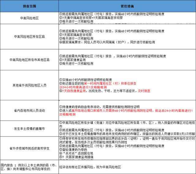 哈尔滨排查管控政策一览表（截至2022年4月29日9时）