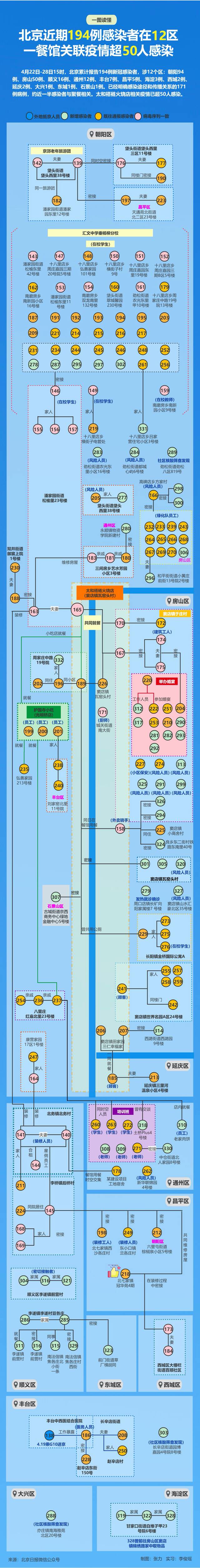 北京近期194例感染者在12区 多条聚餐传播链一图捋清