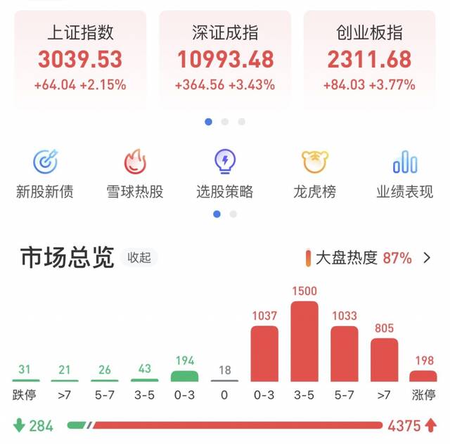 沪指重回3000点！