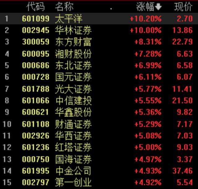 沪指重回3000点！