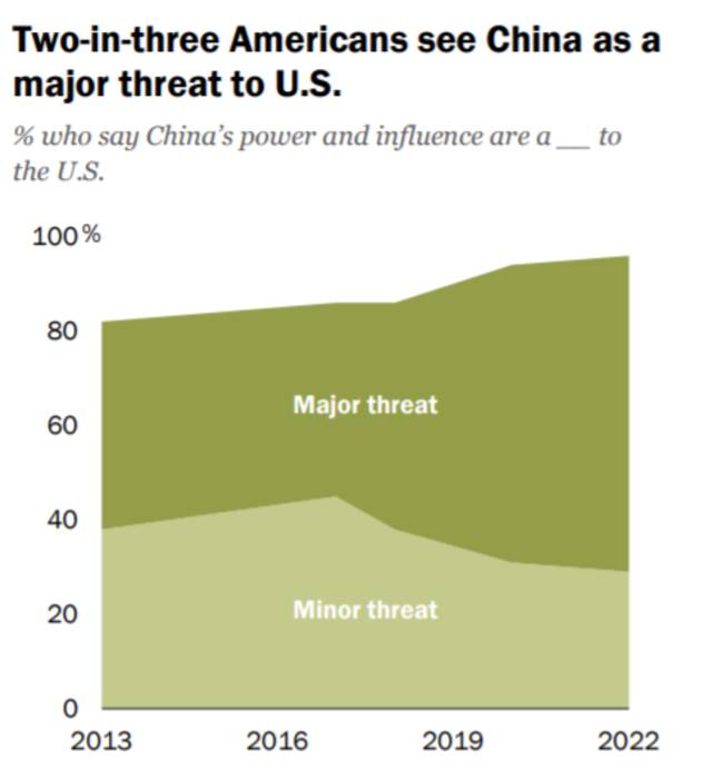 戒心太重！皮尤民调称，超9成受访美国人把中俄关系视作“有些严重的问题”