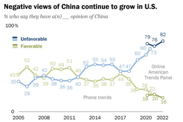 戒心太重！皮尤民调称，超9成受访美国人把中俄关系视作“有些严重的问题”