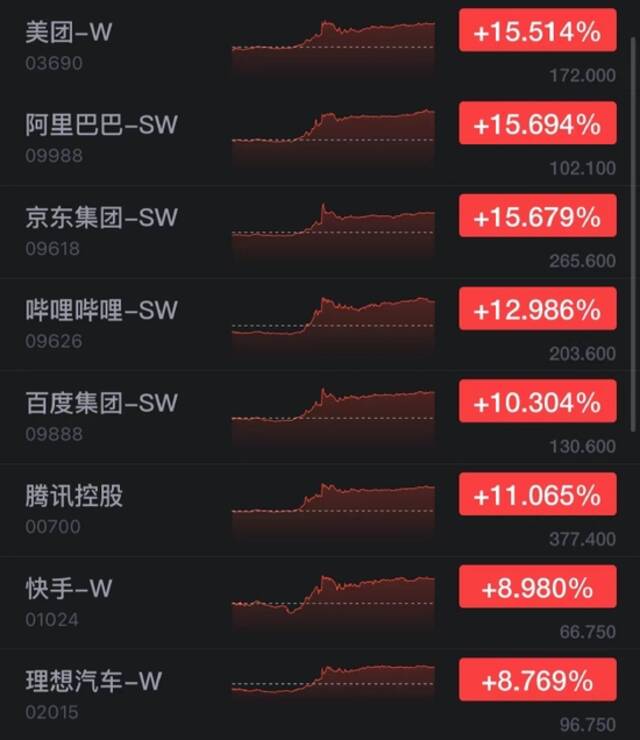 港股恒指大涨4%收复21000点 京东、美团收涨超15%