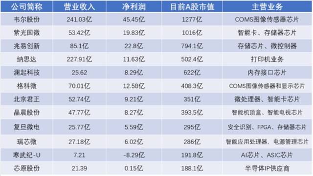 半导体行业2021年报整体交出满意答卷 高增长能否延续？