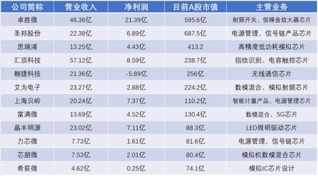 半导体行业2021年报整体交出满意答卷 高增长能否延续？