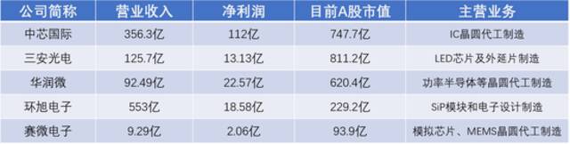 半导体行业2021年报整体交出满意答卷 高增长能否延续？