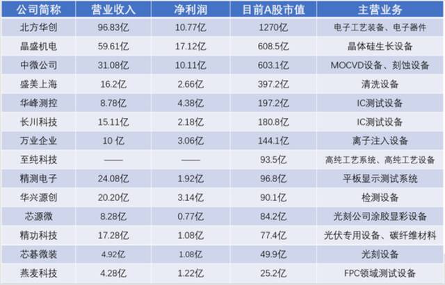 半导体行业2021年报整体交出满意答卷 高增长能否延续？