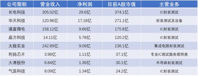 半导体行业2021年报整体交出满意答卷 高增长能否延续？