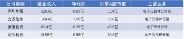 半导体行业2021年报整体交出满意答卷 高增长能否延续？