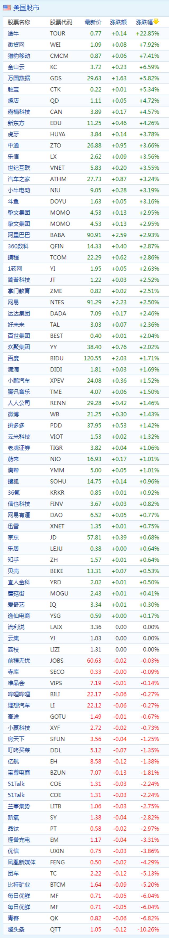 中概股周四收盘多数上涨 途牛涨近23% 趣头条跌超10%