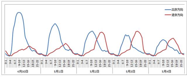 五一假期，北京各主要景点将迎高峰客流！车流拥堵将加剧