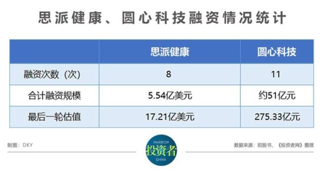 圆心科技、思派健康同闯IPO 腾讯为何重仓医药创新销售赛道