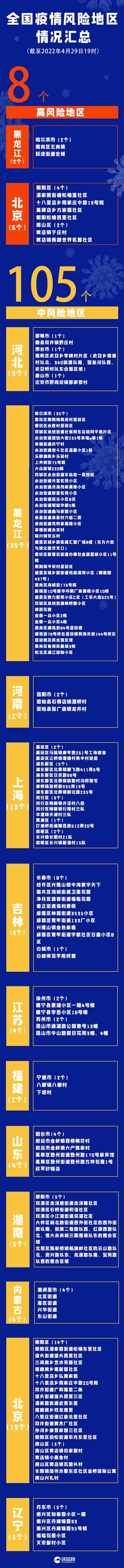 疫情晚报｜昨日共22省市区现病例，全国高中风险区“8+105”