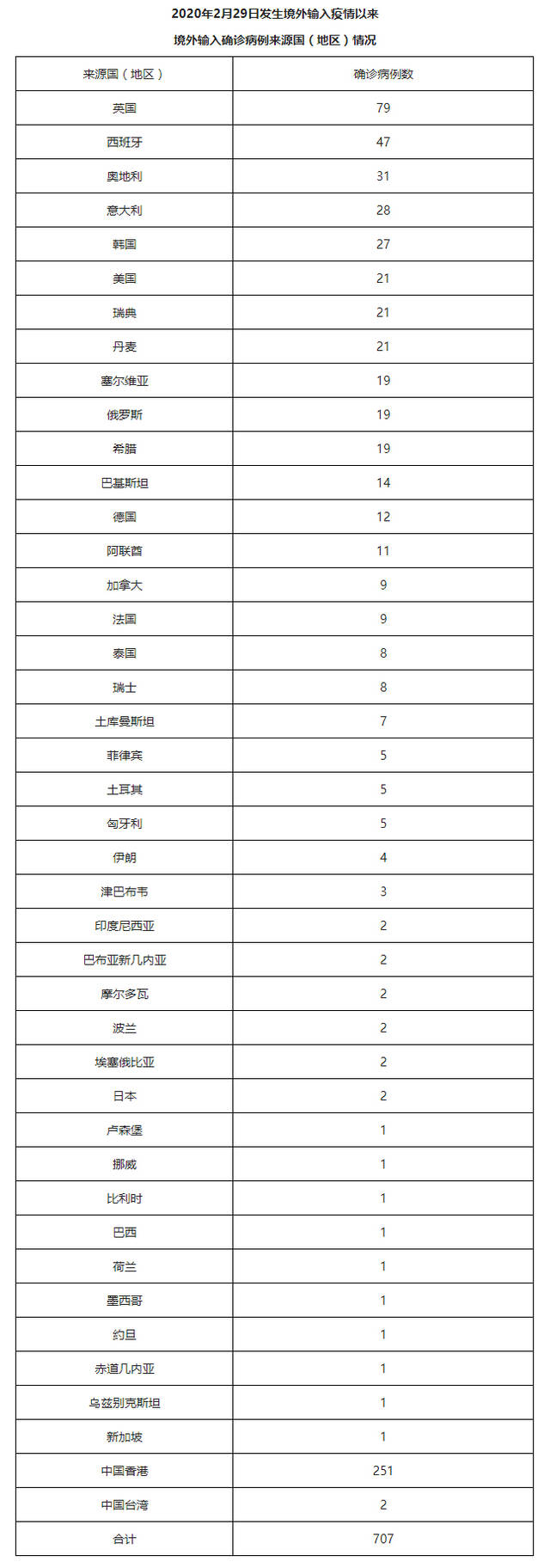 北京4月28日新增47例本土确诊病例、2例本土无症状感染者和2例境外输入确诊病例、2例境外输入无症状感染者 治愈出院4例