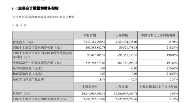 申通快递：第一季度净利润1.06亿元，同比增长218.84%