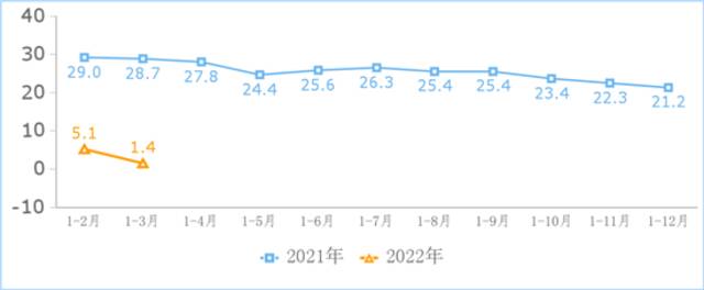 图互联网业务收入累计增长情况（%）