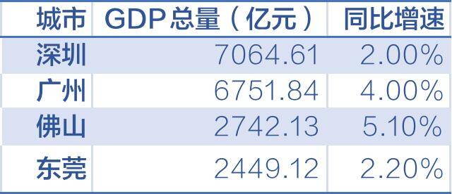 深圳、广州、佛山、东莞2022年一季度GDP数据。制图高宇婷