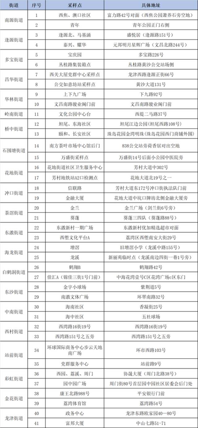 广州花都、荔湾、增城、白云最新通告