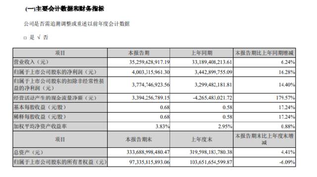 格力电器：第一季度净利润40亿元，同比增长16.28%