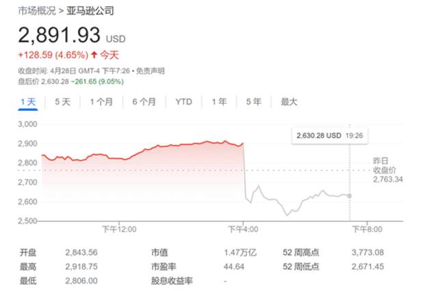 亚马逊第一季业绩“全军覆没” 盘后股价大跌近10%