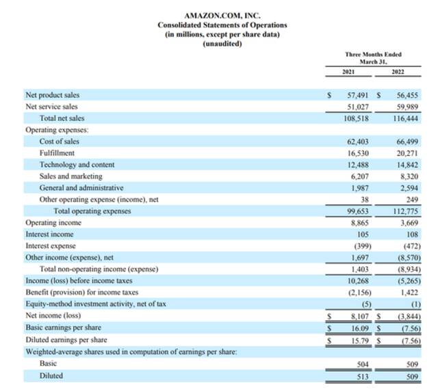 亚马逊第一季业绩“全军覆没” 盘后股价大跌近10%