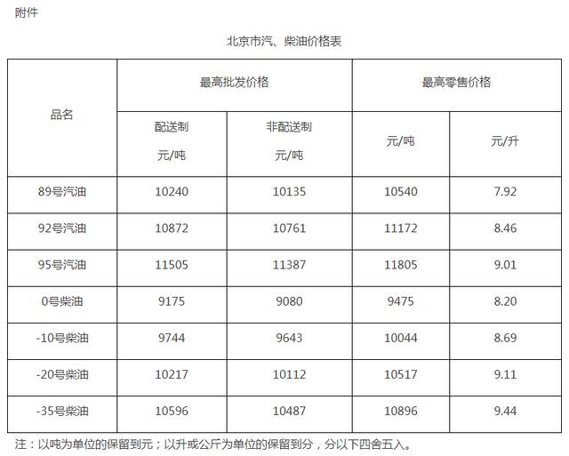 本市成品油价格按机制上调