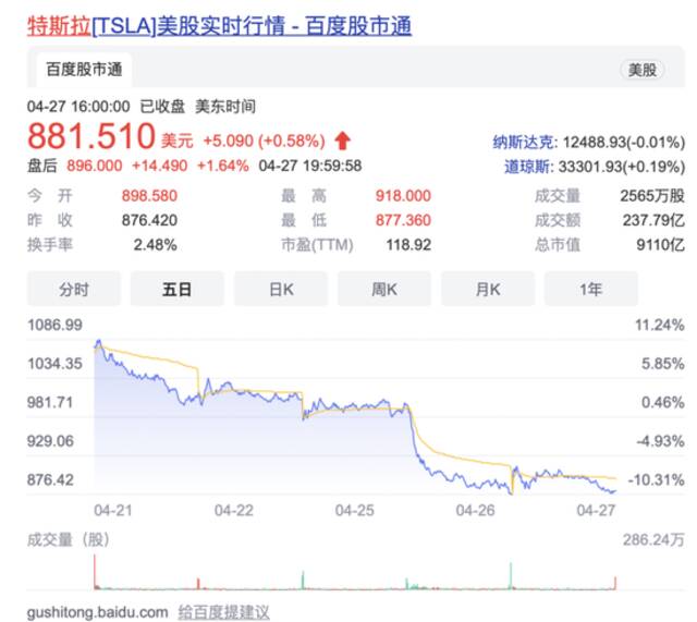 马斯克激进一跃：蒸发8000亿，埋葬两个推特