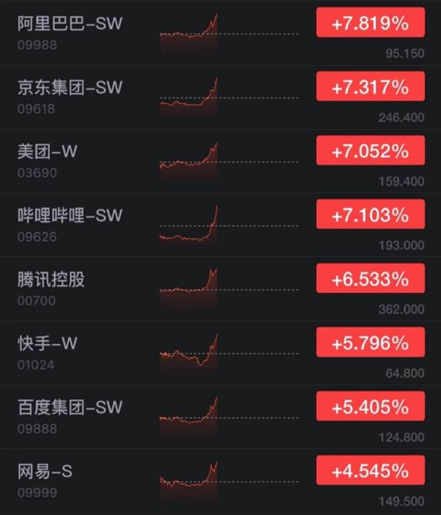 恒生科技指数临近午盘快速拉升 腾讯控股涨超6%