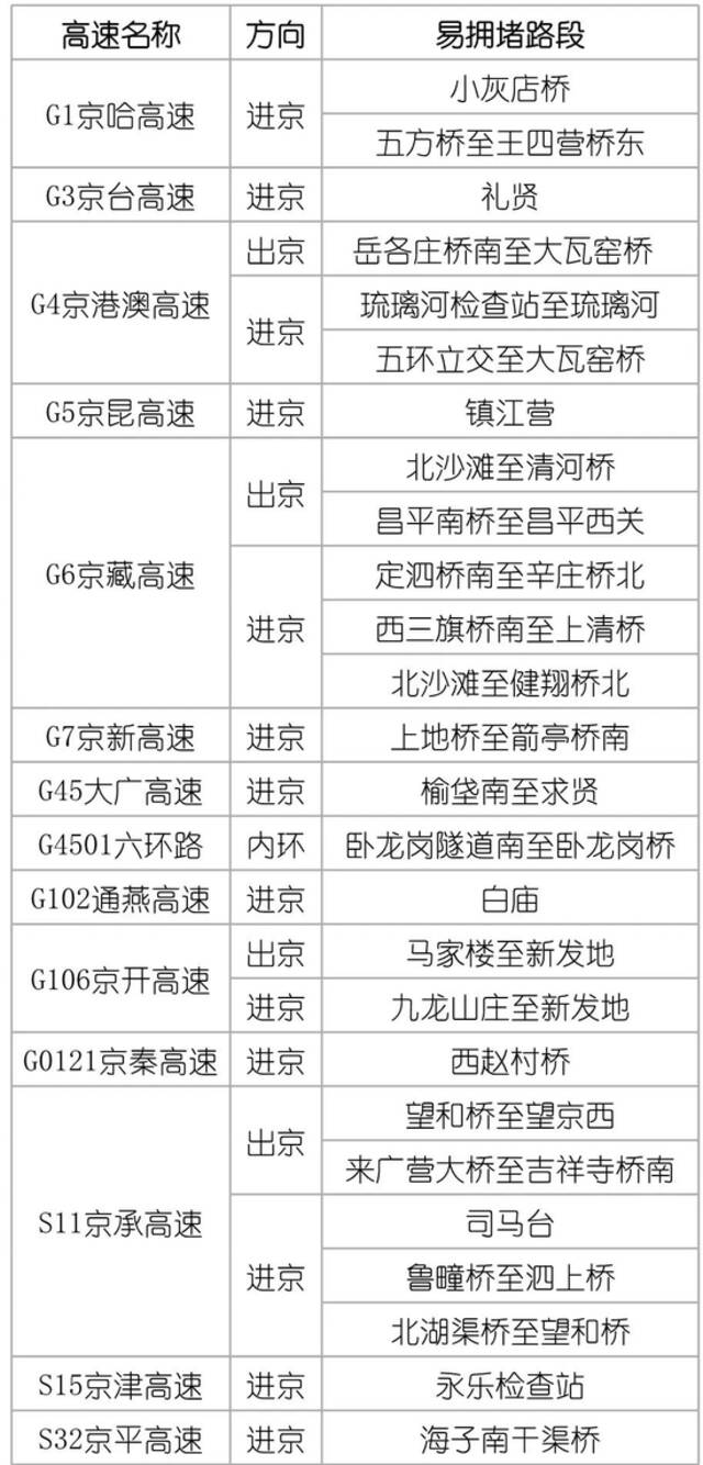 首都高速：“五一”假期免收小客车通行费，这些高速路段易拥堵