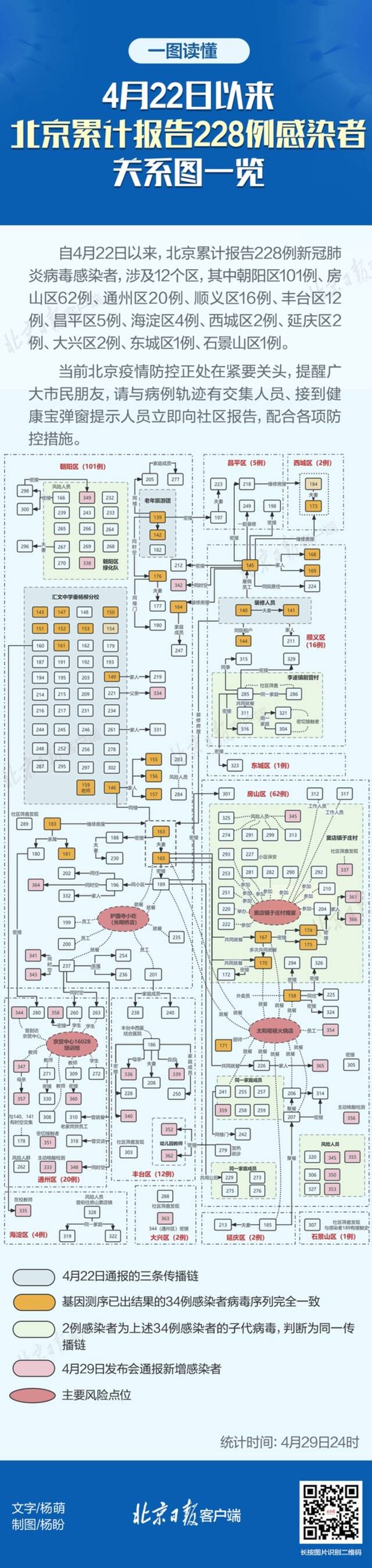 4月22日以来，北京报告228例感染者！关系图一览