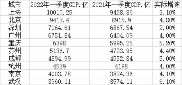 数据来源：各地统计局