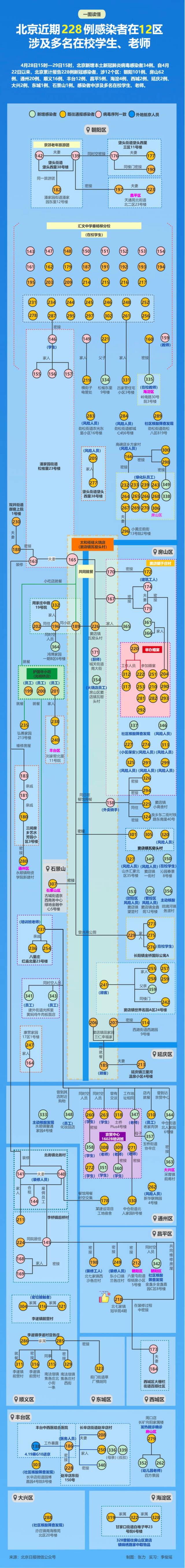 北京近期228例感染者在12区！感染链、风险点位一图捋清