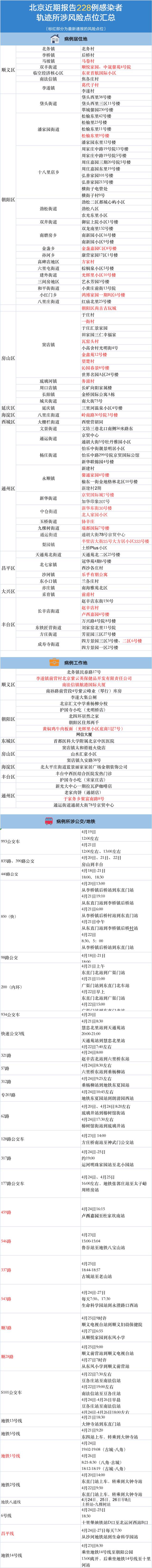 北京近期228例感染者在12区！感染链、风险点位一图捋清