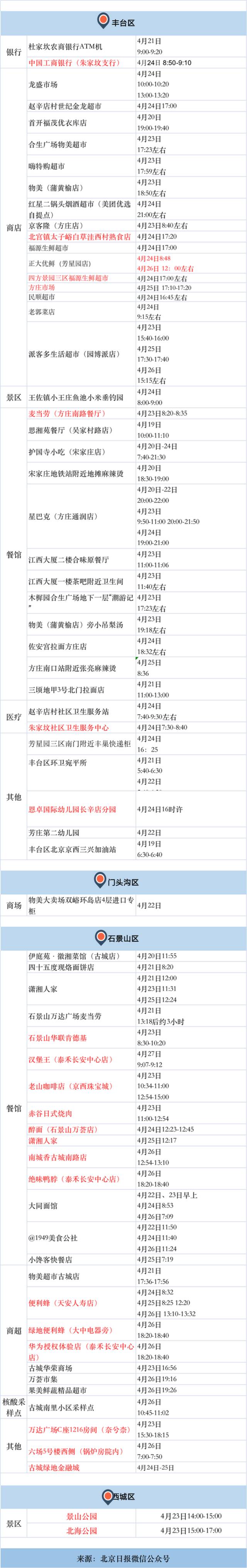 北京近期228例感染者在12区！感染链、风险点位一图捋清