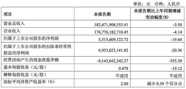 上汽集团：一季度净利润55亿元，全年目标销量逾600万辆