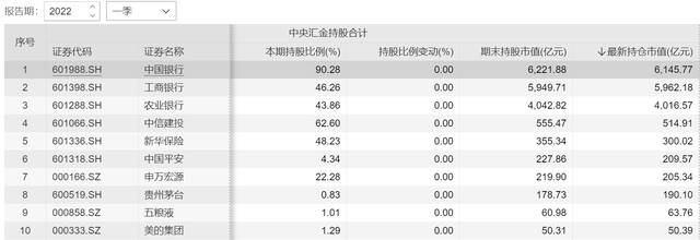 汇金一季度投资路线图揭晓，新进内蒙华电、黑牡丹前十大股东