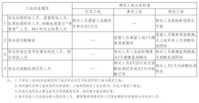 本市建筑工地分色标准一览表