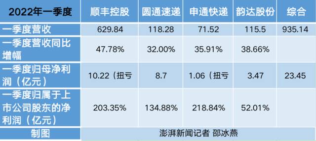 A股4只快递股暴涨：顺丰圆通申通韵达一季度营收逾935亿