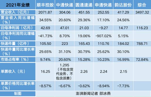 A股4只快递股暴涨：顺丰圆通申通韵达一季度营收逾935亿